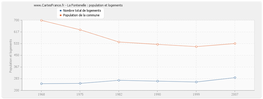 La Fontenelle : population et logements